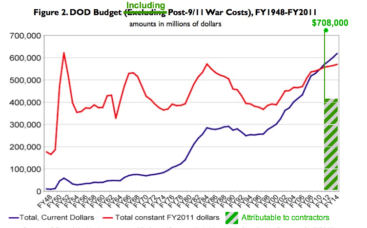 Military contractors misuse of funds